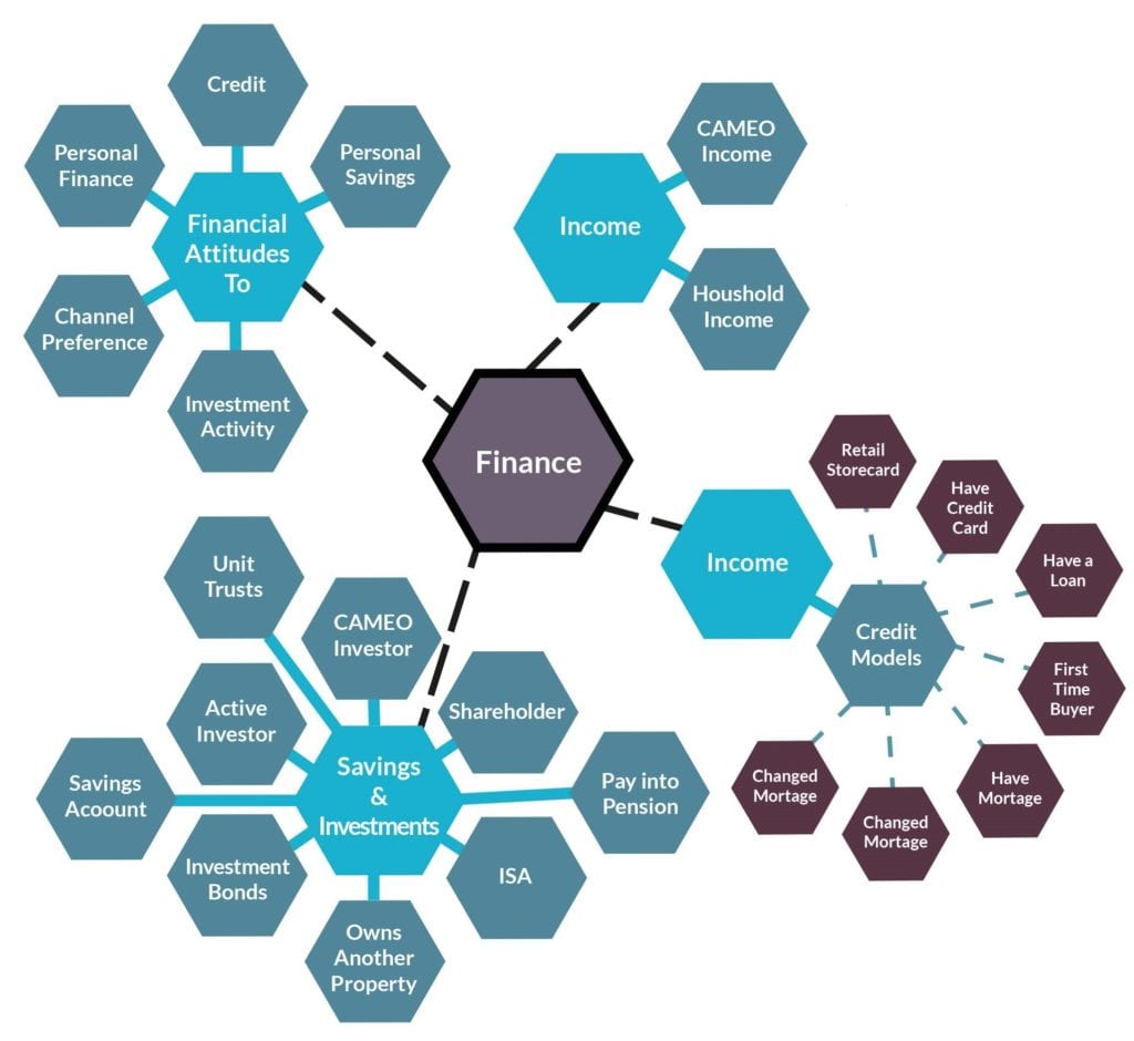 Spider diagram looking at data filtering based on finance