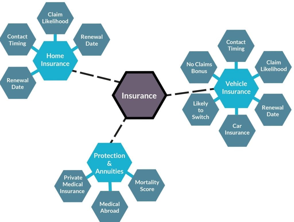 Spider diagram looking at data filtering based on insurance